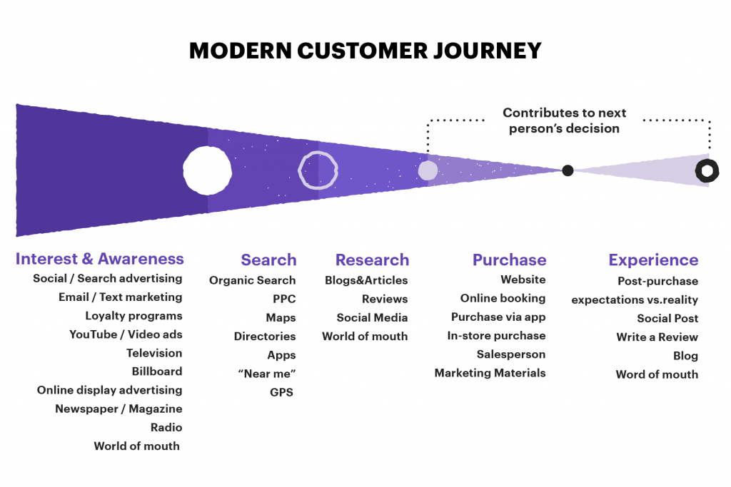 Modern customers journey