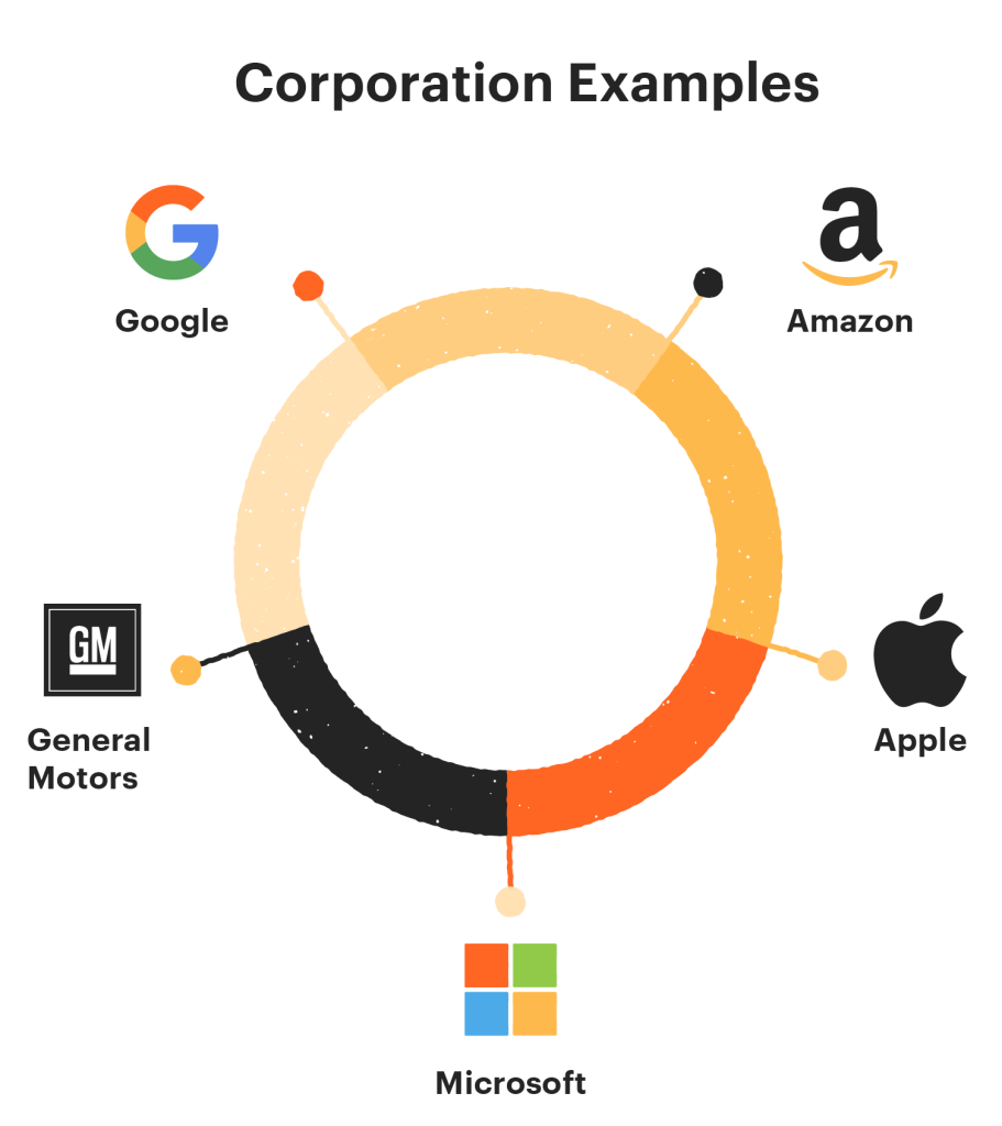 corporation examples