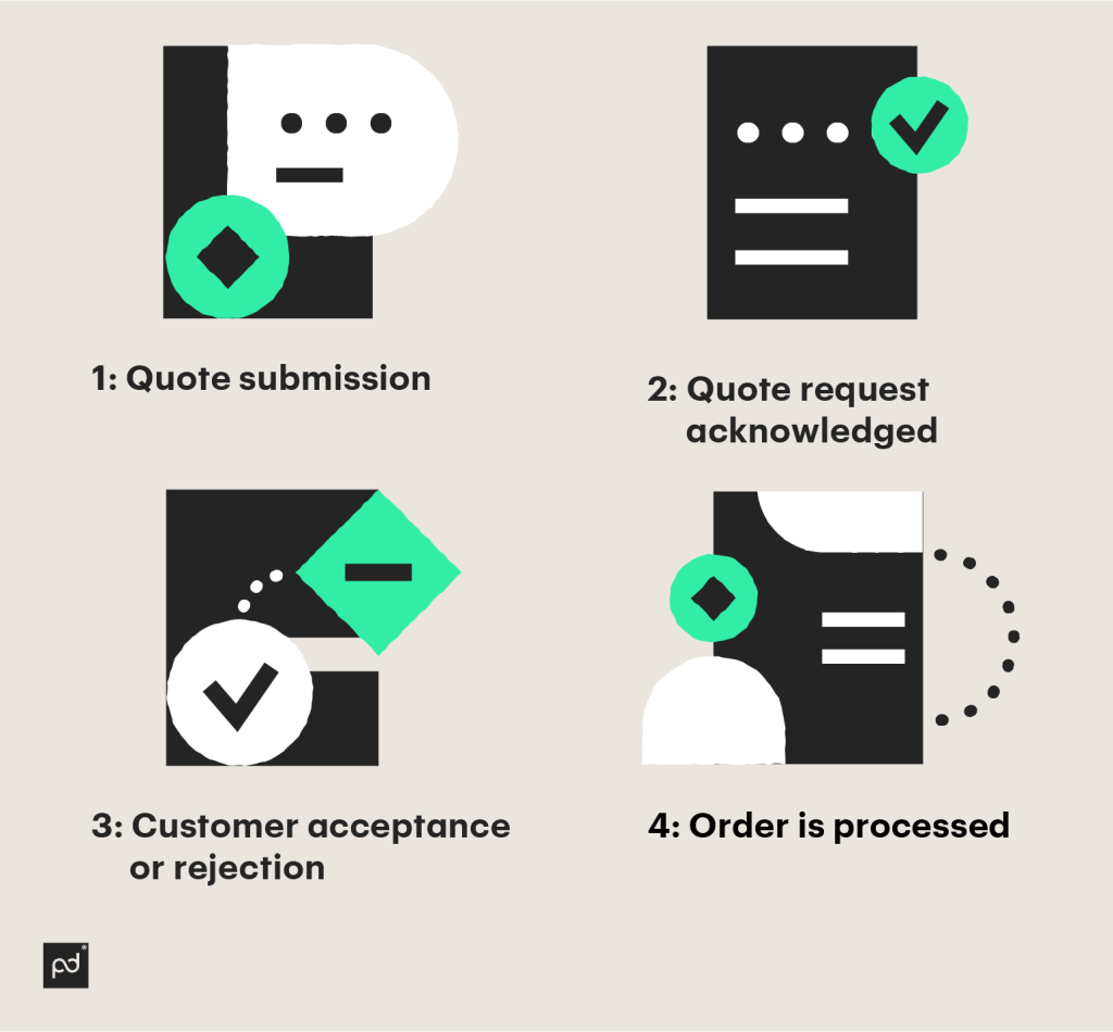 Quoting process steps