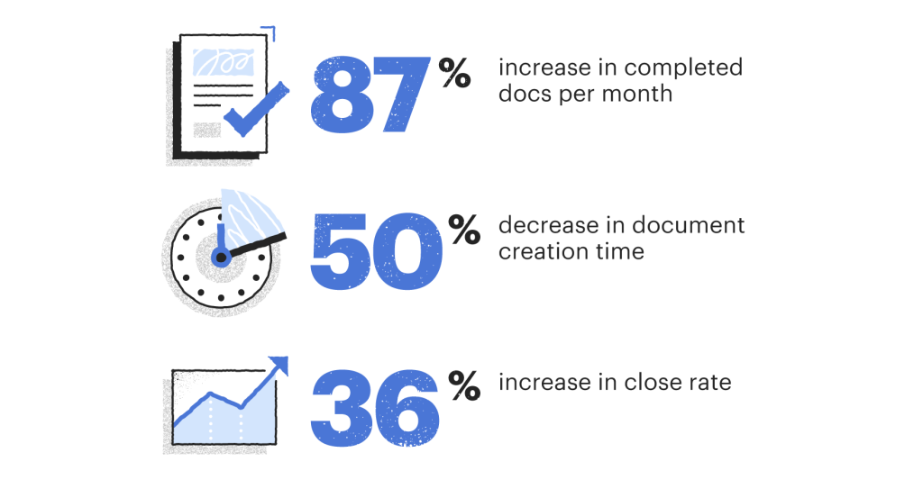 At PandaDoc, our customers see incredible results in document creation time