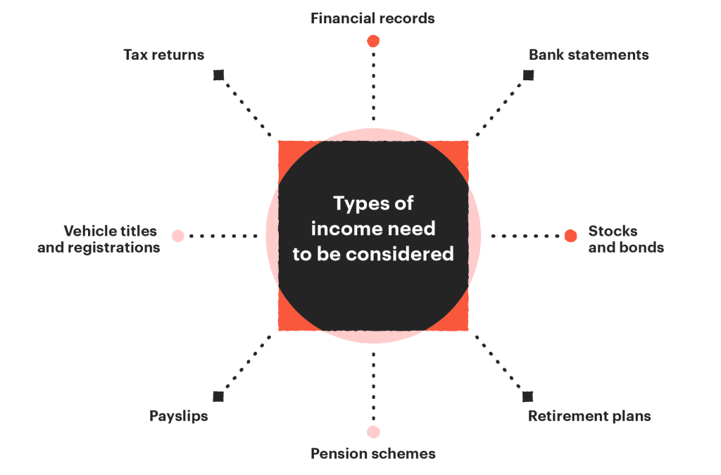 what types of income need to be considered