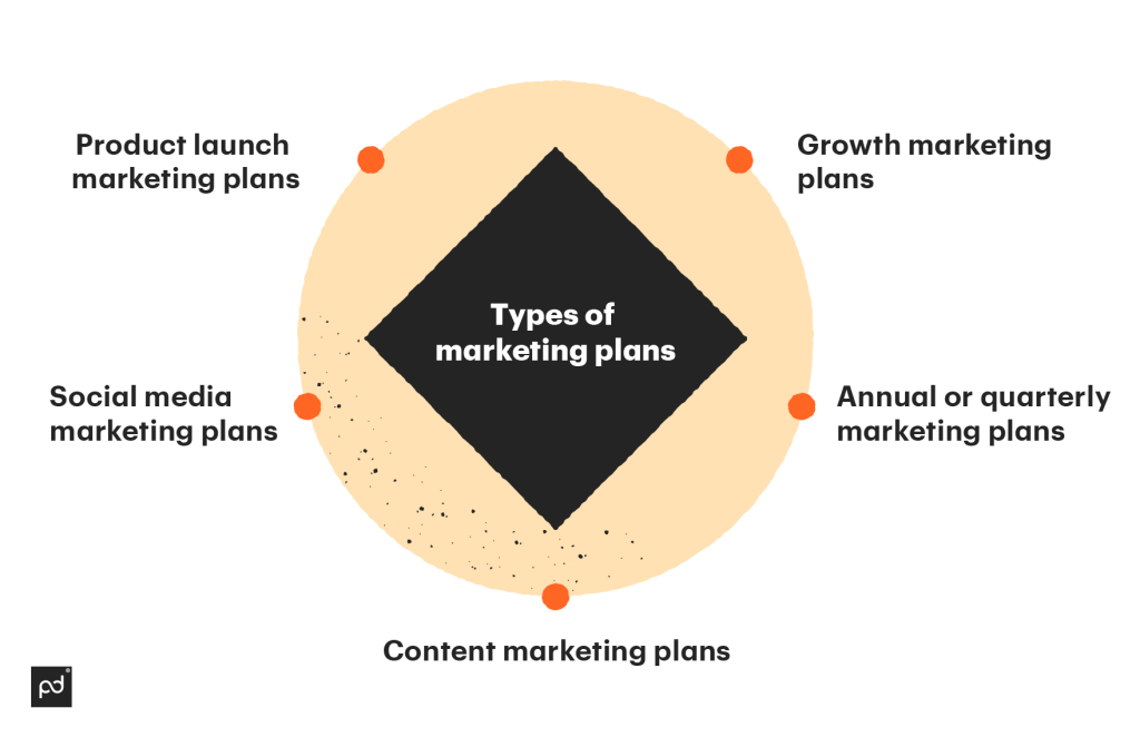  types of marketing plans
