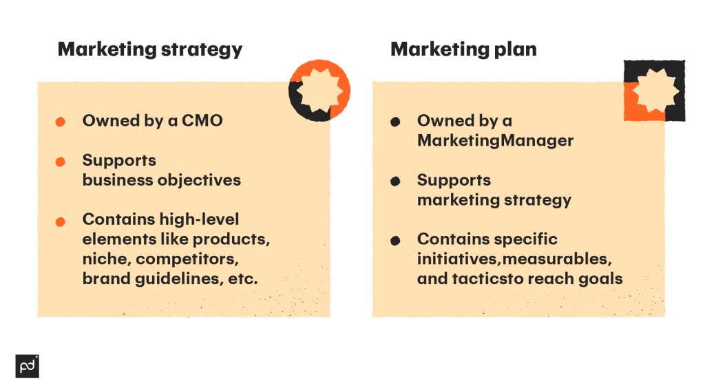 Marketing plan vs. marketing strategy